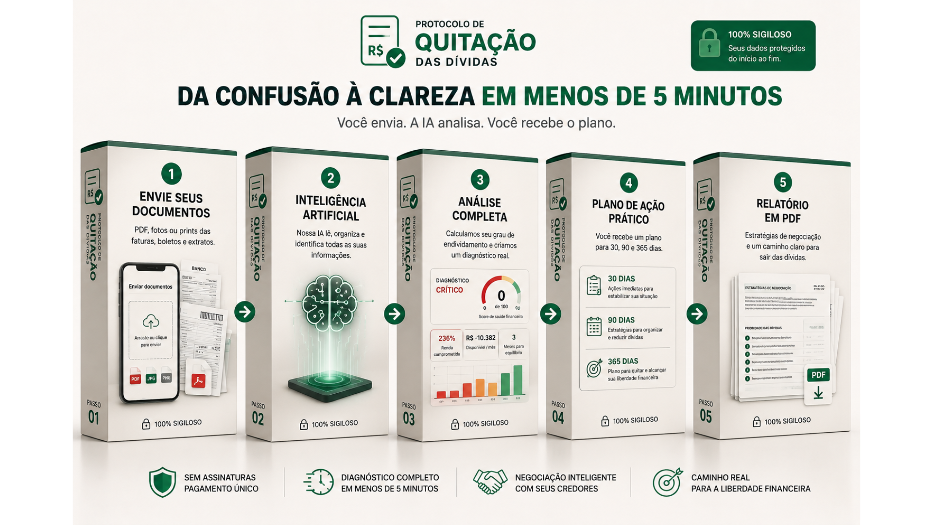 Da confusão à clareza em menos de 5 minutos.